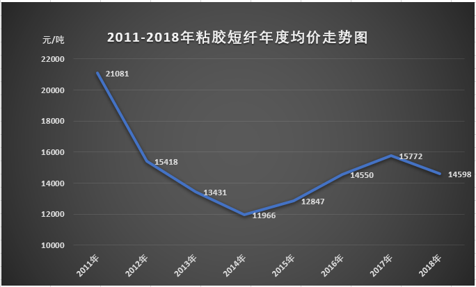2018年粘胶短纤均价或转跌至2016年水平