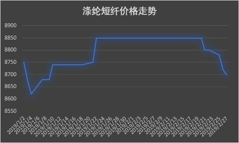 涤纶短纤价格弱势运行 静待下一个节点