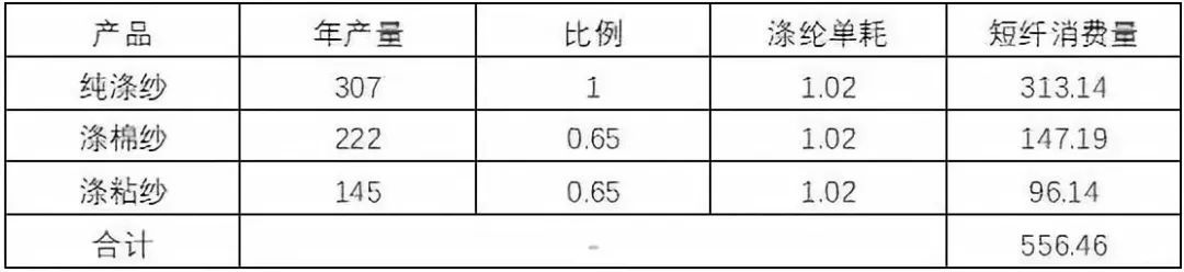 2019年3月聚酯产业链专题报告：涤纶短纤需求很好吗？是的