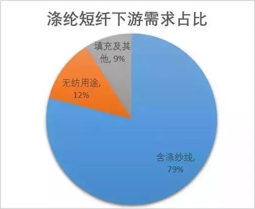 2019年3月聚酯产业链专题报告：涤纶短纤需求很好吗？是的