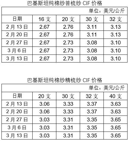 巴基斯坦棉纱出口价格稳