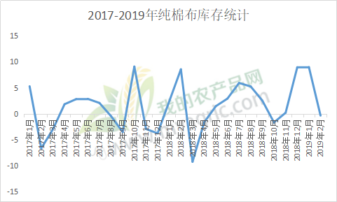 纯棉坯布市场行情:供大于求 需求疲软或将常态