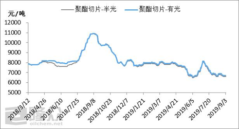 “金九”下的聚酯切片，后市还能百尺竿头更进一步吗-