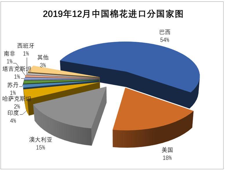 2019年棉花进口同比增长176巴西棉排在首位