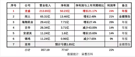 龙盛闰土安诺其等染料巨头2019年业绩公布