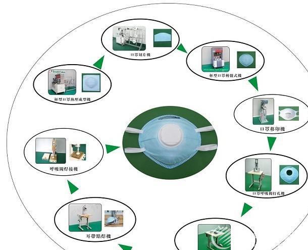 杯型口罩生产流程图