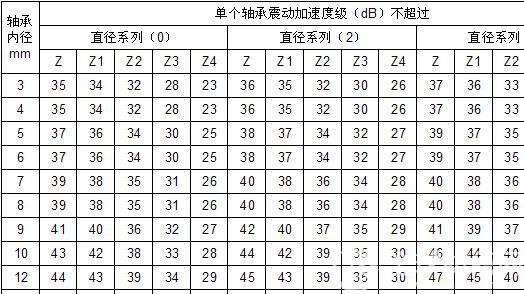 1-2005分为5个等级,这些公差等级与国际标准对照,如下图所示: 轴承