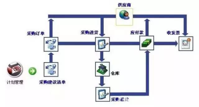 采购流程的主要5个步骤