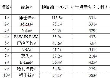 8月上海十大商场童装品牌销额排行榜