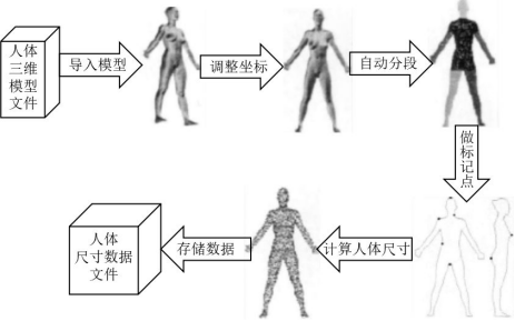 从3D测体到虚拟试衣,个性化远程服装定制还有多远?