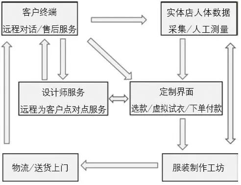 从3D测体到虚拟试衣,个性化远程服装定制还有多远?