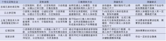 从3D测体到虚拟试衣,个性化远程服装定制还有多远?