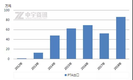 PTA:2018年PTA出口量创历史新高 进口量创4年新高