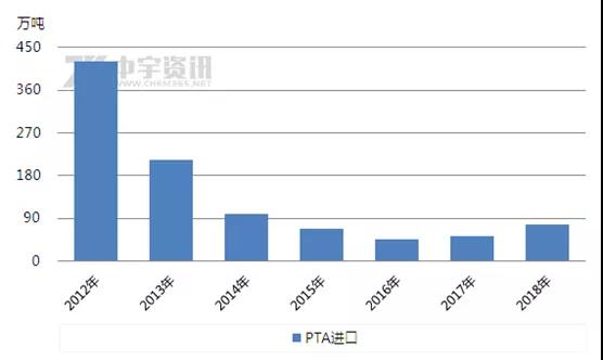 PTA:2018年PTA出口量创历史新高 进口量创4年新高
