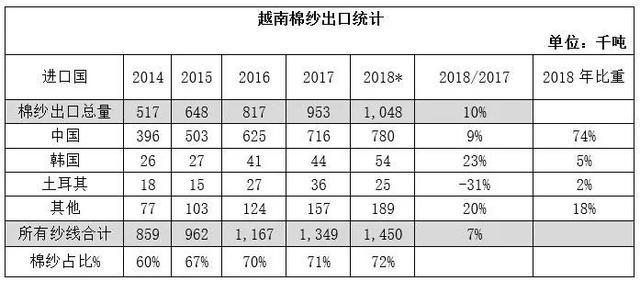 2018年越南棉纱出口量预计增长10%