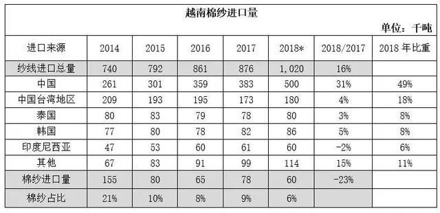 2018年越南棉纱出口量预计增长10%