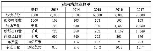 2018年越南棉纱出口量预计增长10%