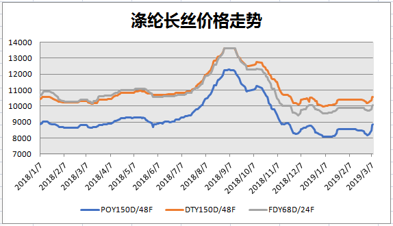 涤纶长丝连续拉涨 下游产生抵制情绪