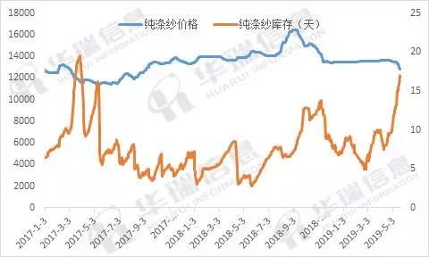 纯涤纱企业或将进入真正的寒冬