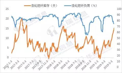 纯涤纱企业或将进入真正的寒冬