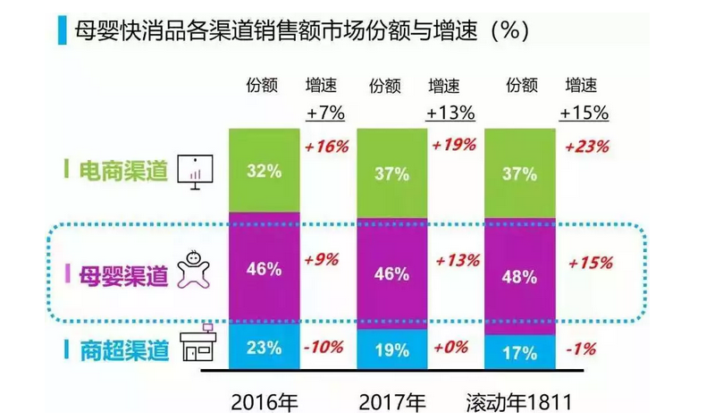 进口化、高端化与品牌化:抓住中国母婴市场增加契机