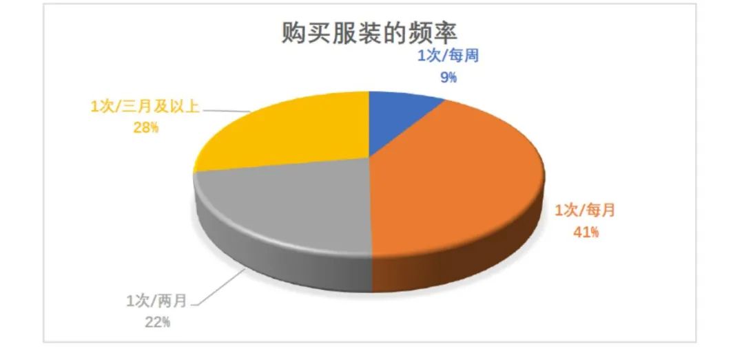 服装消费行为越来越趋于理性1125名消费者都说了什么