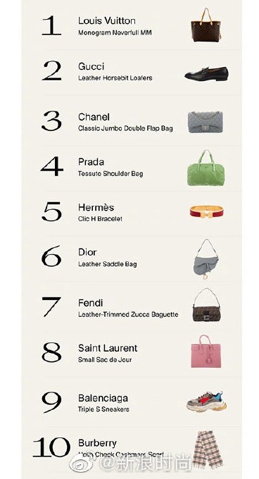 奢侈品排行_奢侈品排行榜