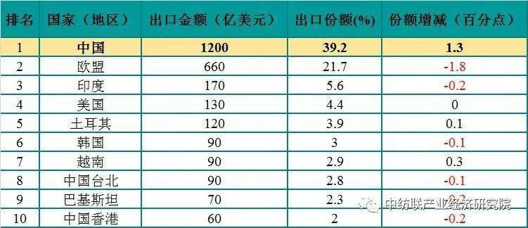 世界进口排名_世界化学厂进口排名(3)