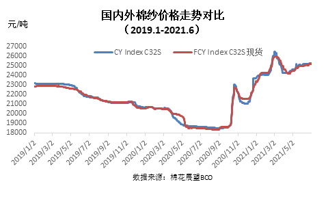 2020年棉纱价格走势图图片