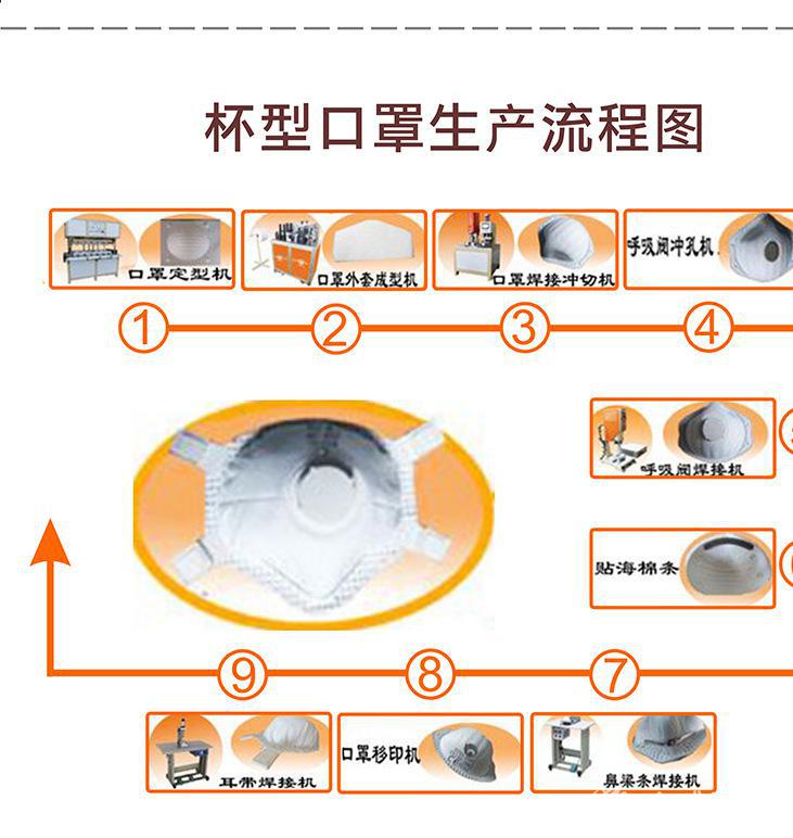 上图为杯型口罩8210型生产流程,所生产 的杯型口罩外型美观,不伤材料